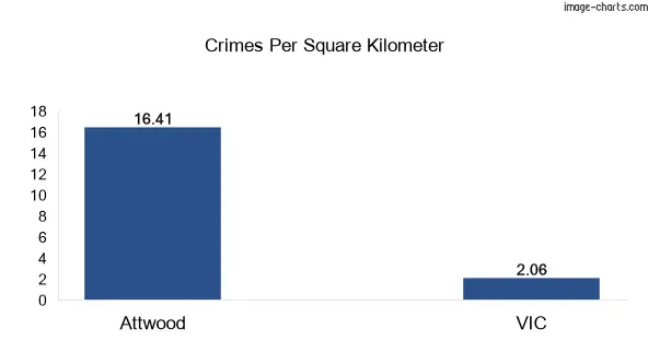 Crimes per square km in Attwood vs VIC