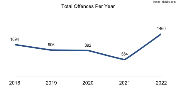 60-month trend of criminal incidents across Atwell