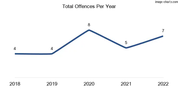 60-month trend of criminal incidents across Aubigny