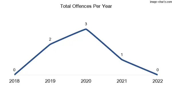 60-month trend of criminal incidents across Aubrey