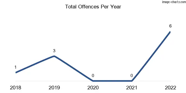 60-month trend of criminal incidents across Auburn