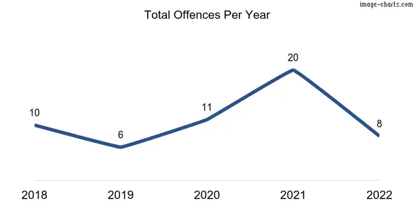 60-month trend of criminal incidents across Auburn