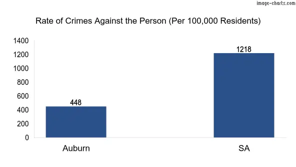Violent crimes against the person in Auburn vs SA in Australia