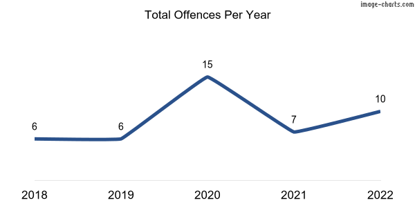 60-month trend of criminal incidents across Auldana