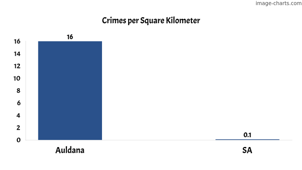 Crimes per square km in Auldana vs SA