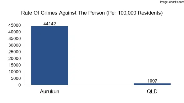 Violent crimes against the person in Aurukun vs QLD in Australia