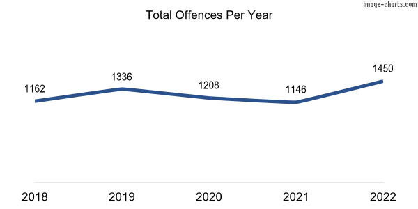 60-month trend of criminal incidents across Australind