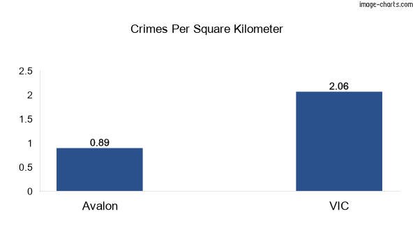 Crimes per square km in Avalon vs VIC