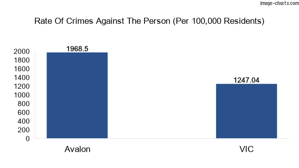 Violent crimes against the person in Avalon vs Victoria in Australia
