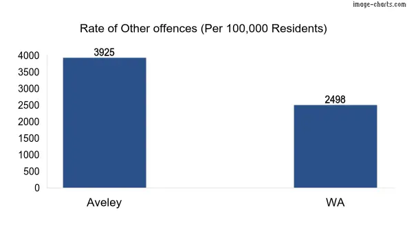 Rate of Other offences in Aveley vs WA