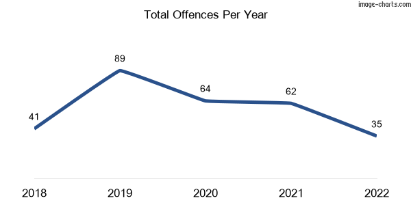 60-month trend of criminal incidents across Avenel