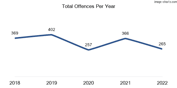 60-month trend of criminal incidents across Avoca