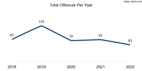 60-month trend of criminal incidents across Avoca