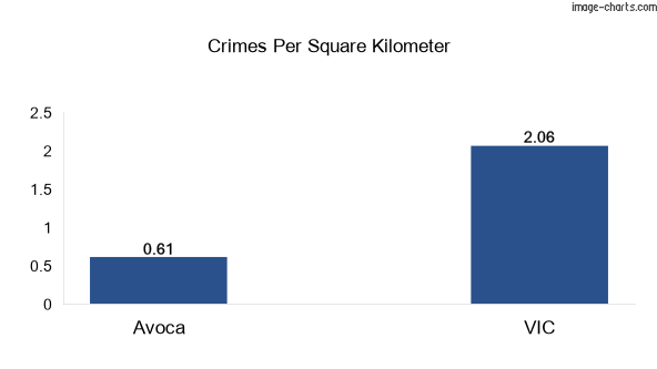 Crimes per square km in Avoca vs VIC