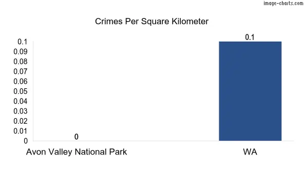 Crimes per square km in Avon Valley National Park vs WA