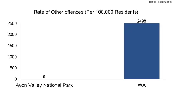 Rate of Other offences in Avon Valley National Park vs WA