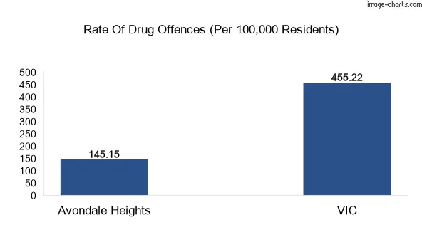 Drug offences in Avondale Heights vs VIC