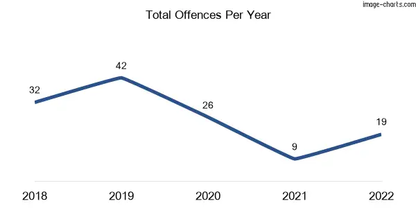 60-month trend of criminal incidents across Avondale