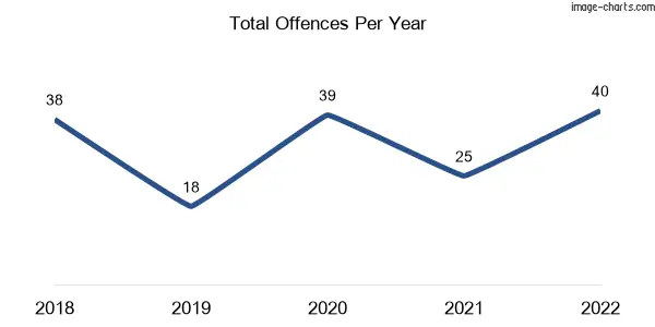60-month trend of criminal incidents across Axedale