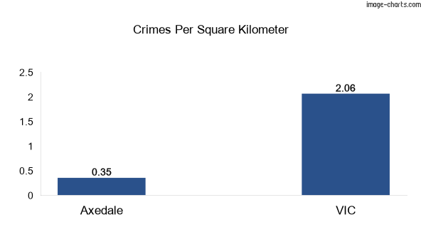 Crimes per square km in Axedale vs VIC