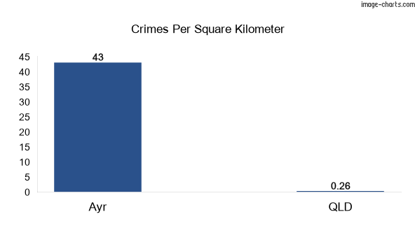 Crimes per square km in Ayr vs Queensland