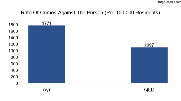 Violent crimes against the person in Ayr vs QLD in Australia