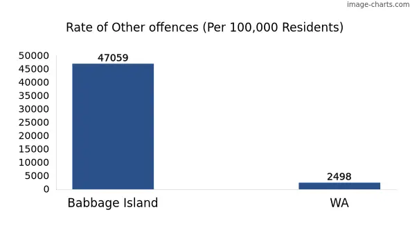 Rate of Other offences in Babbage Island vs WA