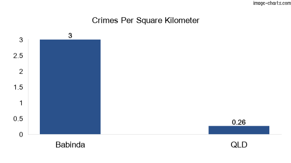 Crimes per square km in Babinda vs Queensland