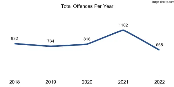 60-month trend of criminal incidents across Bacchus Marsh