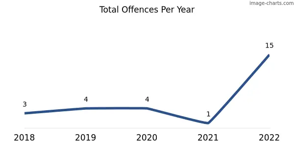 60-month trend of criminal incidents across Back Valley