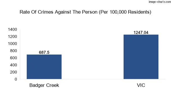Violent crimes against the person in Badger Creek vs Victoria in Australia