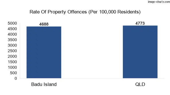 Property offences in Badu Island vs QLD