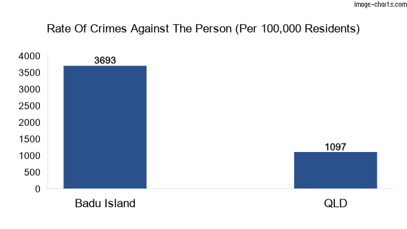 Violent crimes against the person in Badu Island vs QLD in Australia
