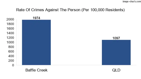 Violent crimes against the person in Baffle Creek vs QLD in Australia