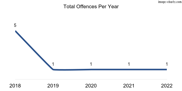 60-month trend of criminal incidents across Bagot Well