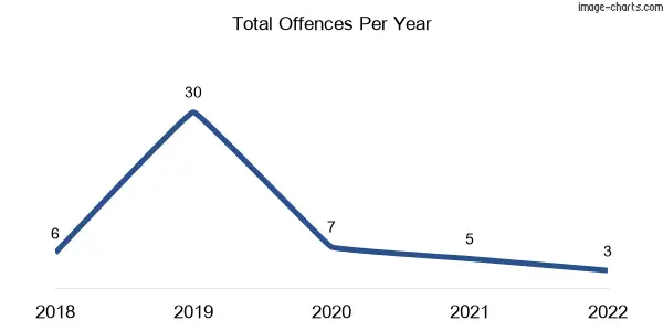 60-month trend of criminal incidents across Bailieston