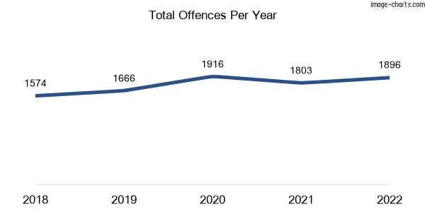 60-month trend of criminal incidents across Bairnsdale