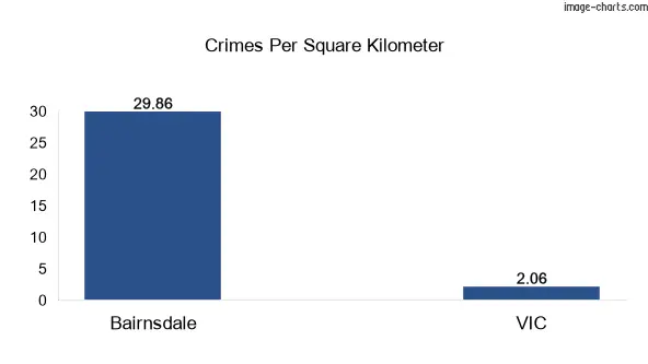 Crimes per square km in Bairnsdale vs VIC