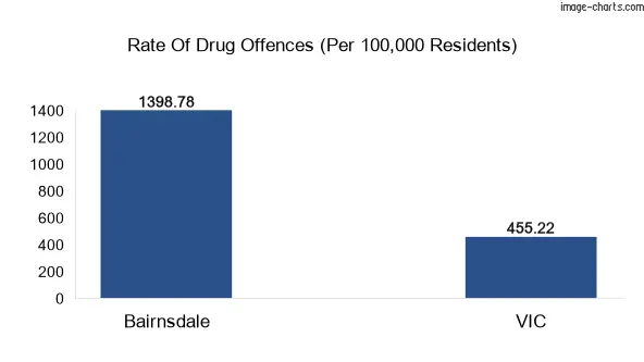 Drug offences in Bairnsdale vs VIC