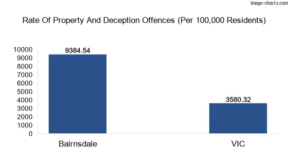 Property offences in Bairnsdale vs Victoria