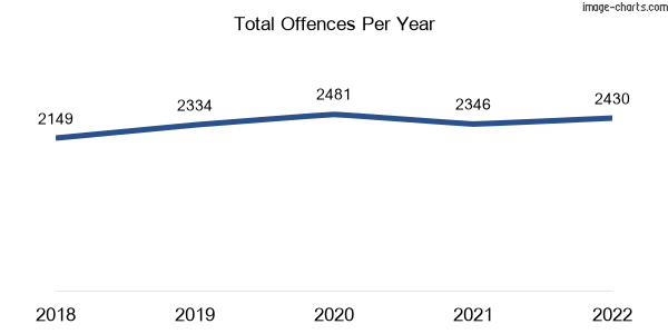 60-month trend of criminal incidents across Bairnsdale