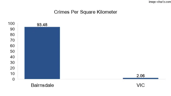 Crimes per square km in Bairnsdale city vs VIC