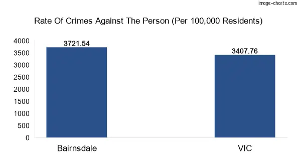 Violent crimes against the person in Bairnsdale city vs Victoria in Australia