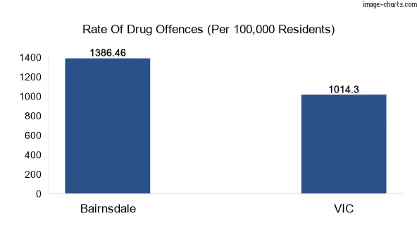 Drug offences in Bairnsdale city vs VIC