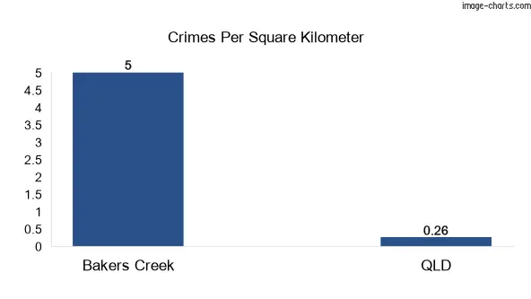 Crimes per square km in Bakers Creek vs Queensland