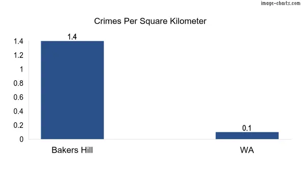 Crimes per square km in Bakers Hill vs WA