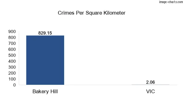 Crimes per square km in Bakery Hill vs VIC