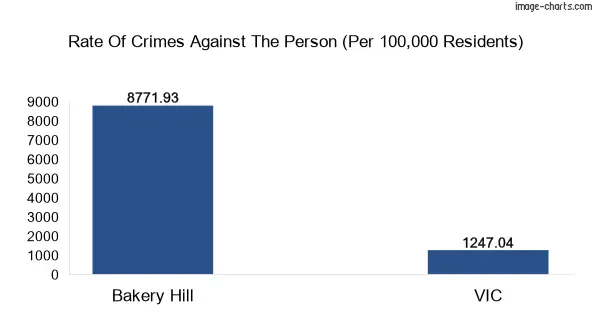 Violent crimes against the person in Bakery Hill vs Victoria in Australia