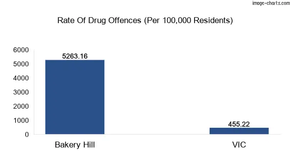 Drug offences in Bakery Hill vs VIC