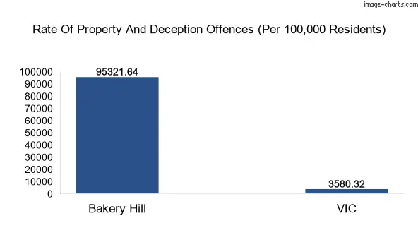 Property offences in Bakery Hill vs Victoria